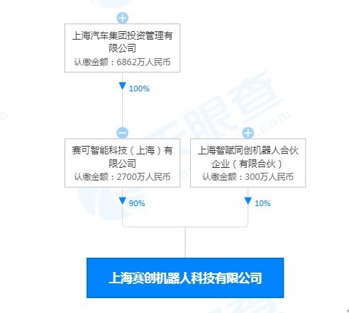上汽集團布局機器人領域，成立注冊資本3000萬科技公司