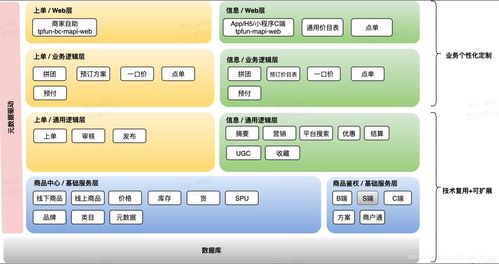 告別一手帶大的系統，O2O行業商品系統的構建與集成之道